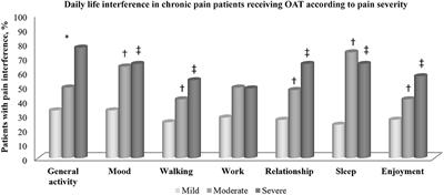 Prevalence and Characteristics of Chronic Pain in Buprenorphine and Methadone-Maintained Patients